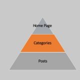 The structure of a successful blog